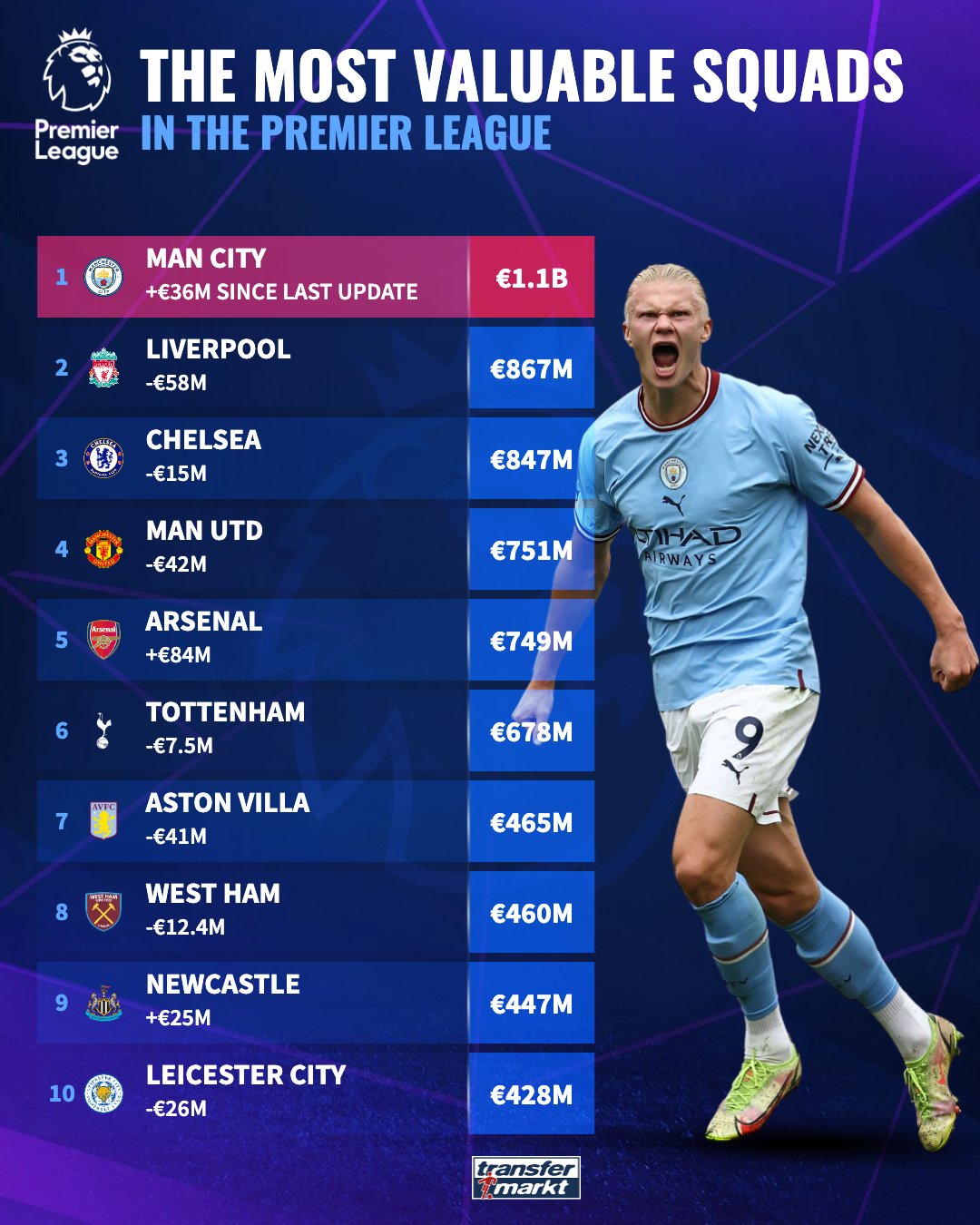 红魔曼联逆袭切尔西，积分榜动荡曼城紧追争冠